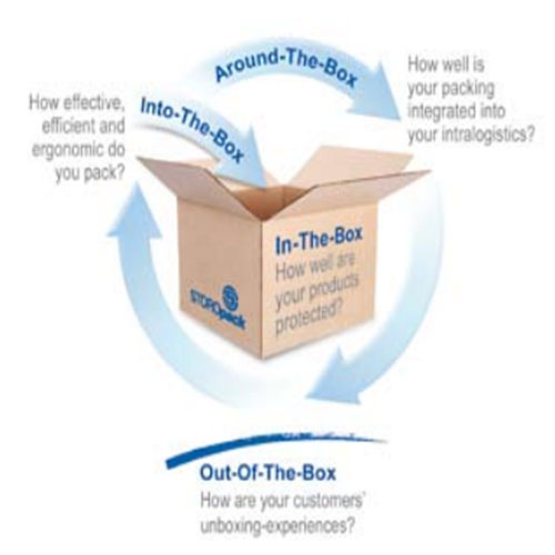 Protective Packaging Process Cycle